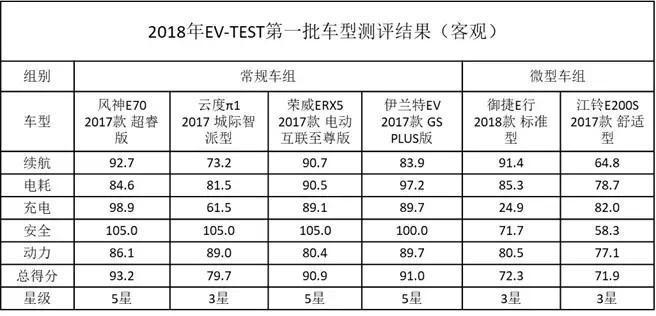 中汽研2018年首批电动汽车测评结果出炉 风神E70夺最高分？