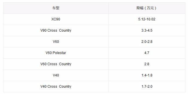 沃尔沃进口车型全面调价 最高降10.02万元