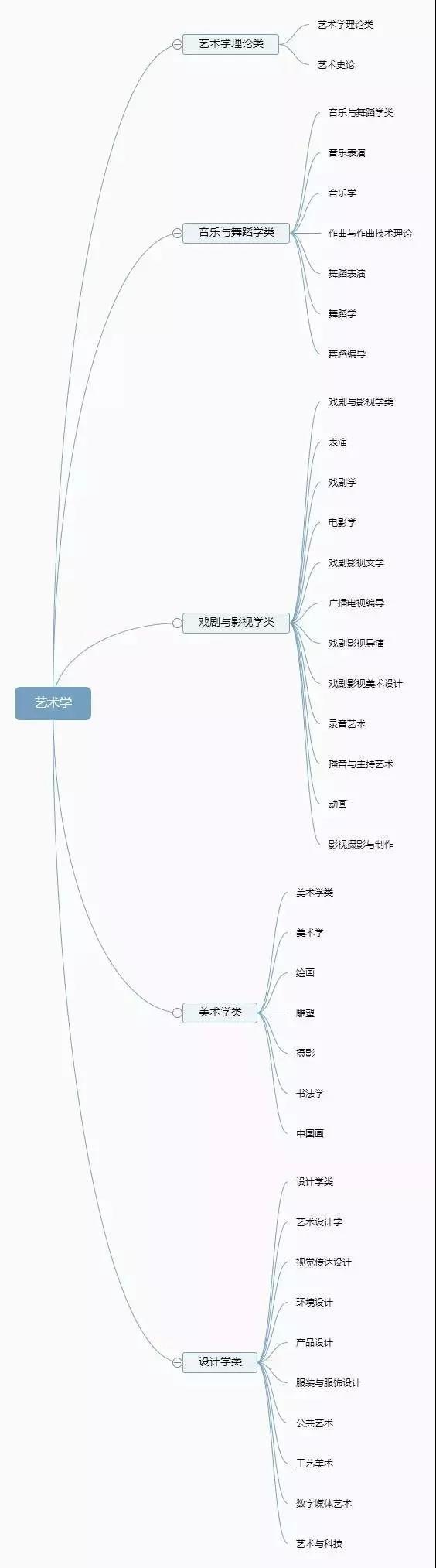 大学专业是如何划分的，一级学科和二级学科有什么区别和关系