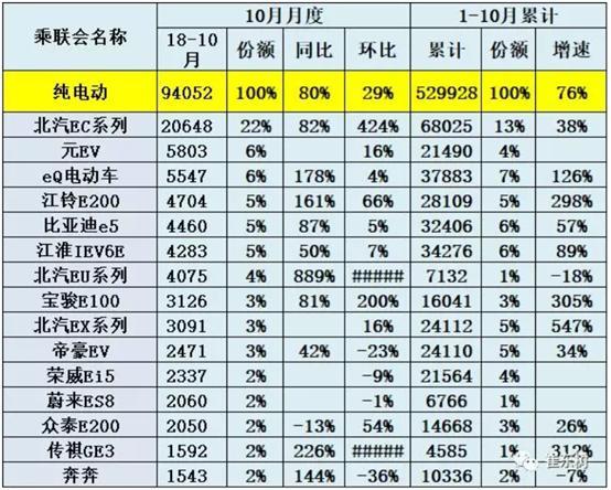 乘联会：新能源乘用车销量再创新高，北汽碾压比亚迪夺销冠