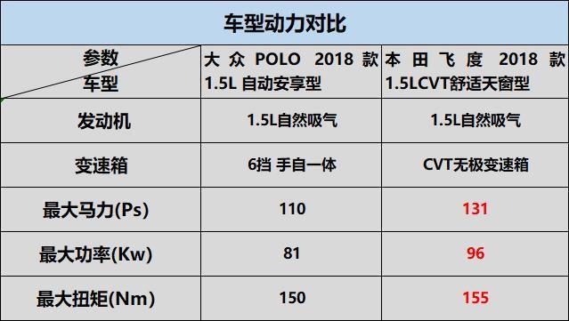 女生最喜爱的两厢车型——大众POLO和本田飞度