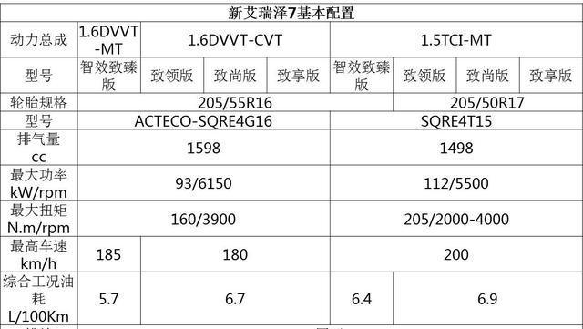 诚意十足 新艾瑞泽7/艾瑞泽7e主要配置曝光