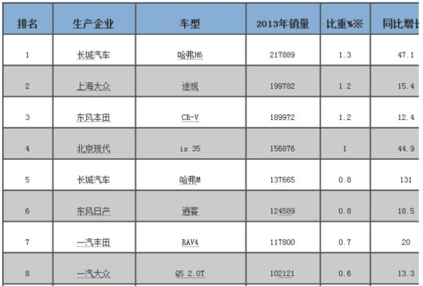 销量同比下滑15%, 福特翼虎为何越卖越差?