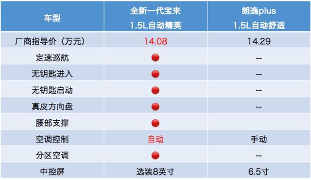 MQB宝来与朗逸plus, 平台相同为何MQB宝来更好？