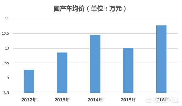 为什么合资车越来越便宜国产车越来越贵？