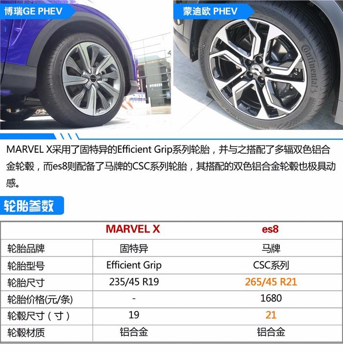 纯电动SUV之间较量 荣威Mravel X VS 蔚来es8 谁是胜者？