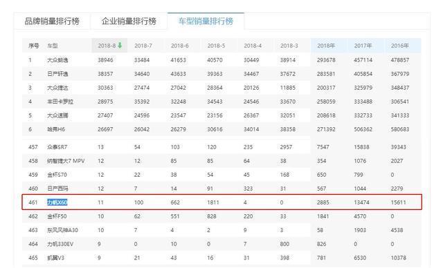 又一国产倒下了，年销量大跌5倍，如今月卖11辆直接停产！