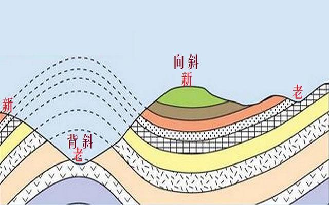 背斜地質