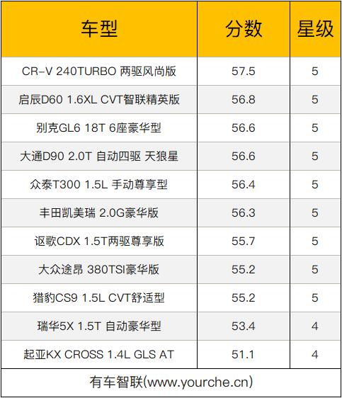 2018年第二批C-NCAP成绩公布 本田CR-V荣获冠军