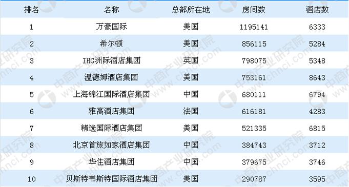 2017年度全球酒店集团300强排行榜出炉：中国3大酒店挤进前十