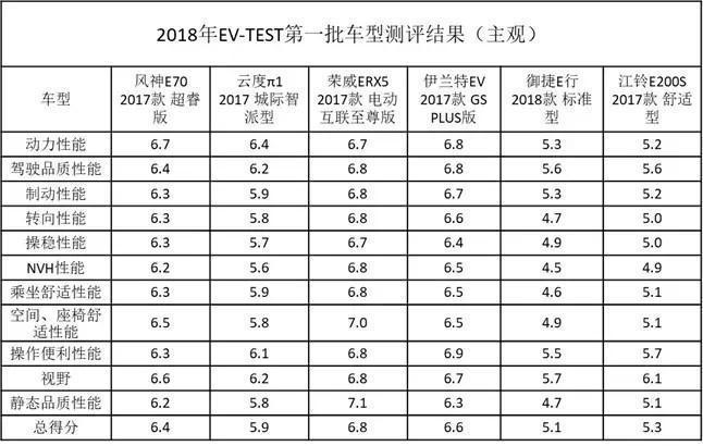 中汽研2018年首批电动汽车测评结果出炉 风神E70夺最高分？