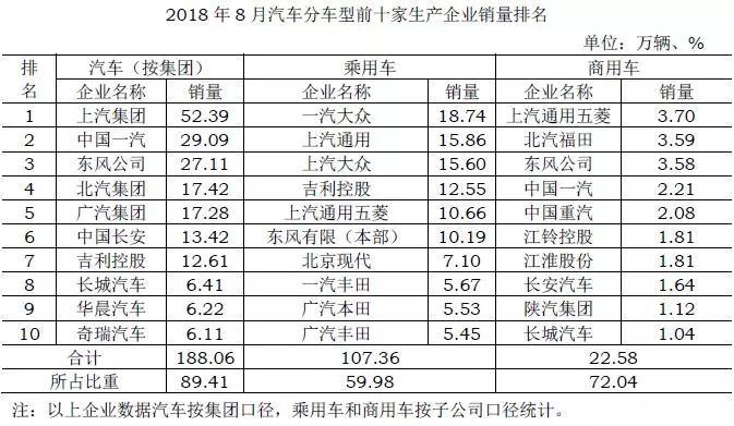 8月汽车销量同比三连跌 方便面榨菜股价上涨 消费降级呼之欲出