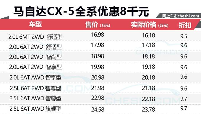 长安马自达8月销量再下滑 CX-5将增大降价幅度
