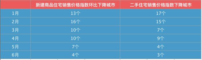 70城最新房价来了：63城上涨，这座“非著名”城市连续杀入前三甲