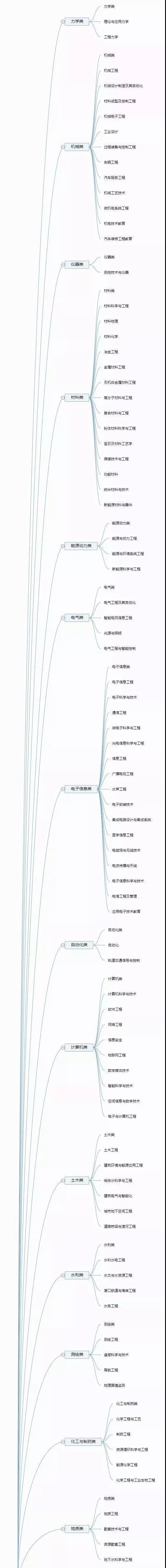 大学专业是如何划分的，一级学科和二级学科有什么区别和关系