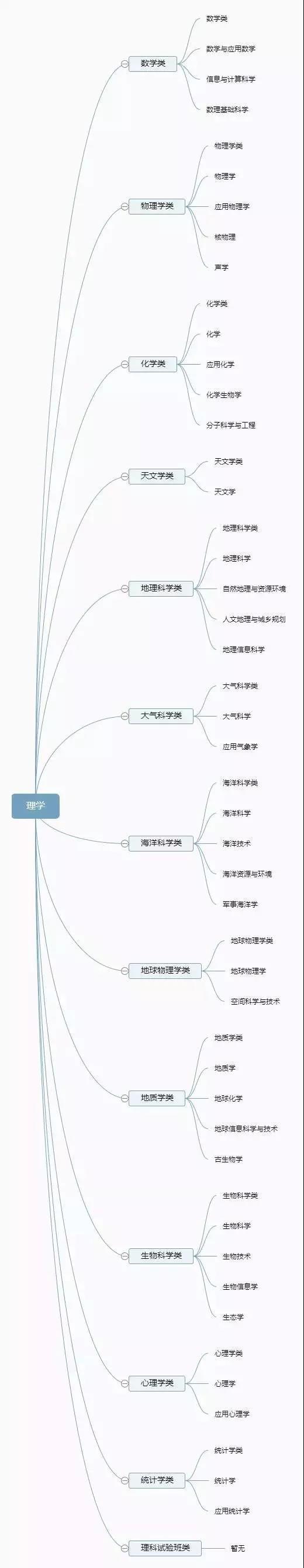 大学专业是如何划分的，一级学科和二级学科有什么区别和关系