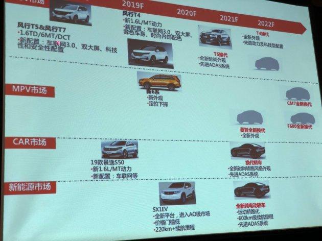 东风风行公布未来产品规划 车型全覆盖
