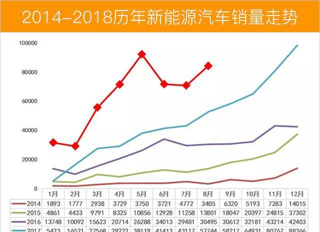 8月份新能源汽车销量出炉 第一名是它 2020年要干掉燃油车？