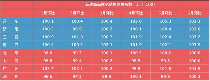 70城最新房价来了：63城上涨，这座“非著名”城市连续杀入前三甲