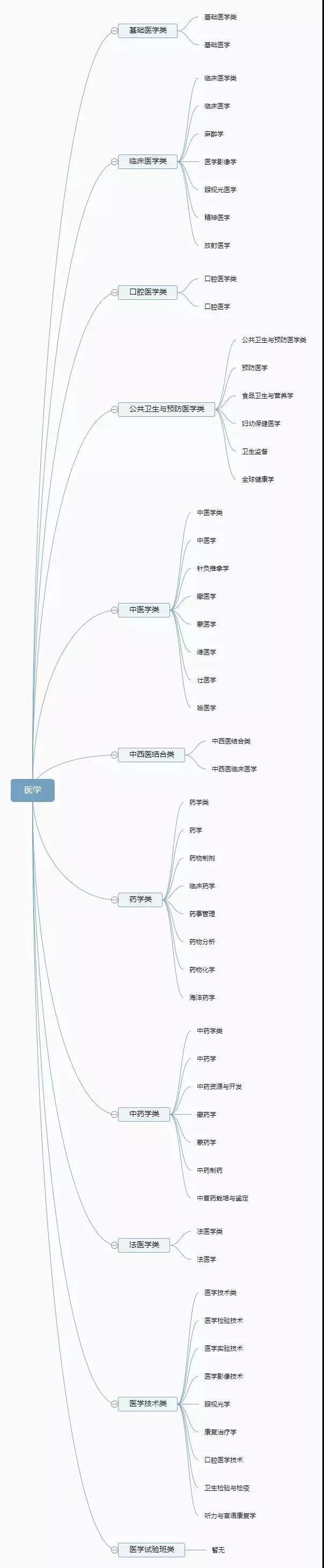 大学专业是如何划分的，一级学科和二级学科有什么区别和关系