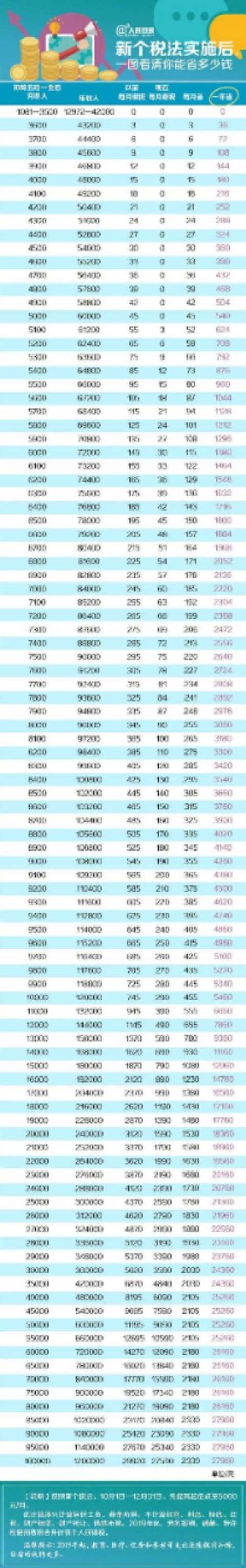 每月税前工资1.8万，按照新个人所得税，每个月能省多少？你的呢