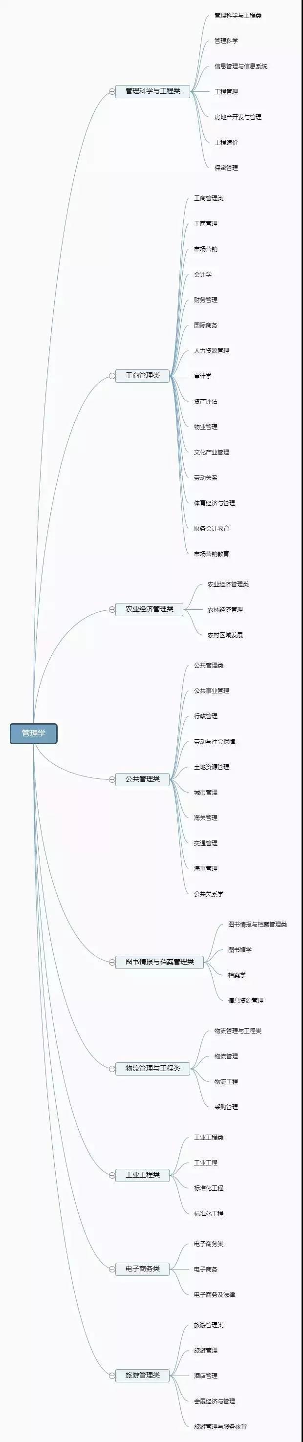 大学专业是如何划分的，一级学科和二级学科有什么区别和关系