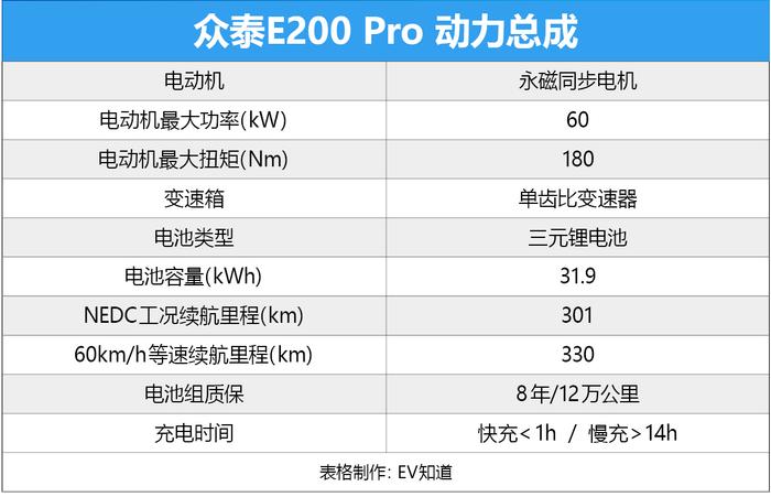 不能越野、不能飙车、空间又小！众泰E200为什么那么受欢迎？