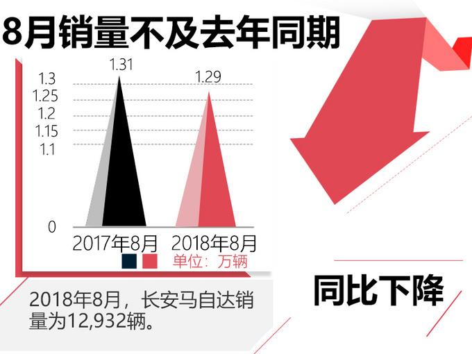 长安马自达8月销量再下滑 CX-5将增大降价幅度