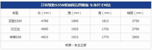 非大7座还烧柴油，这台16万起的自主SUV想不开？