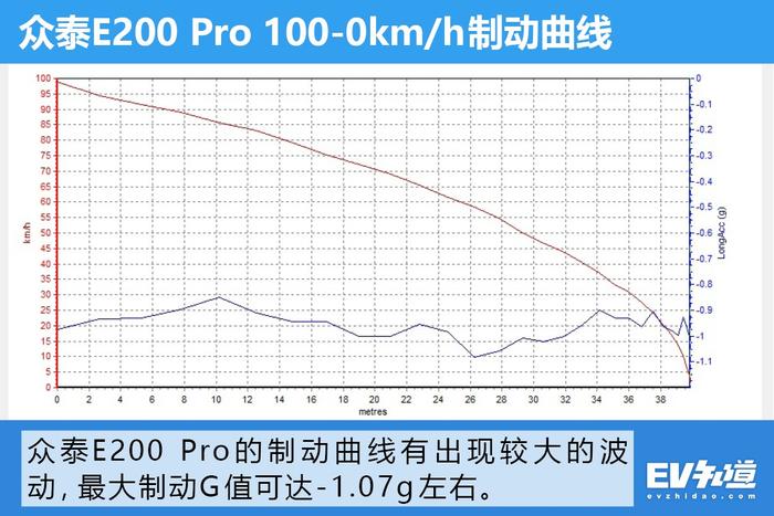 不能越野、不能飙车、空间又小！众泰E200为什么那么受欢迎？