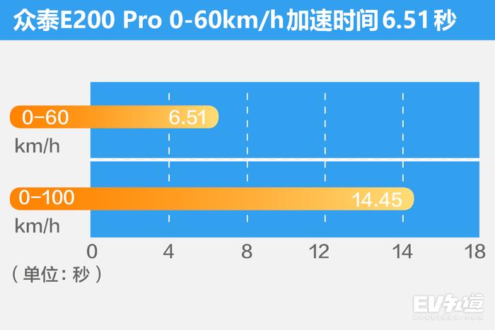 不能越野、不能飙车、空间又小！众泰E200为什么那么受欢迎？