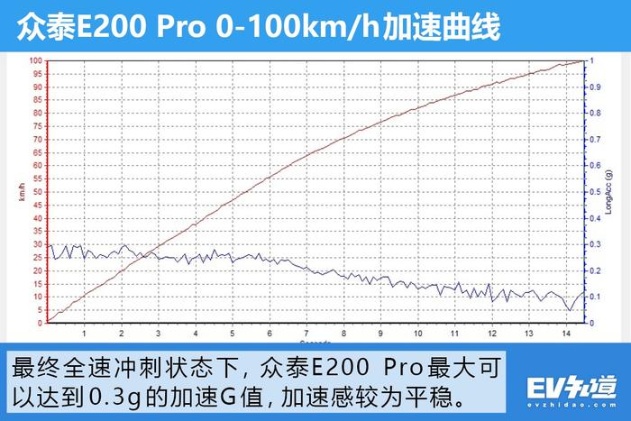 不能越野、不能飙车、空间又小！众泰E200为什么那么受欢迎？