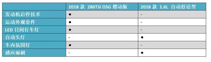 同样是大众，自吸+6AT和涡轮增压+DSG，二选一，该怎么选？