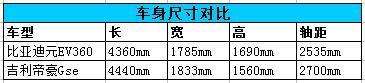 比亚迪元EV360对比帝豪GSe，6月最新热门纯电动SUV该选谁？