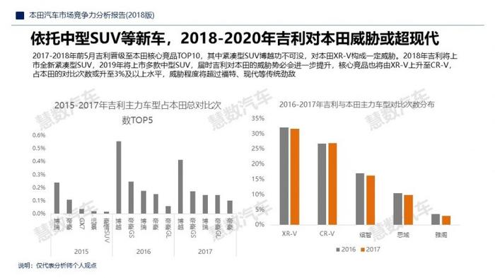 汽车大数据分析：本田是现代的一面镜子，强势车型才是反击的根本