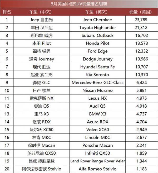 Jeep家族在美连夺SUV三大销冠，全新一代牧马人入华将打增值战