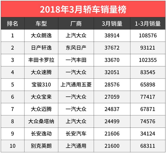 6.99万起的自主新车狂涨13000辆！宝骏SUV双爆发！3月销量厉害了