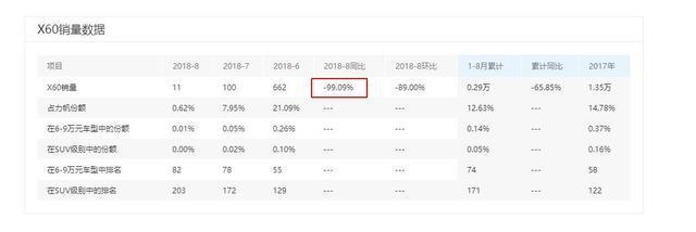 又一国产倒下了，年销量大跌5倍，如今月卖11辆直接停产！