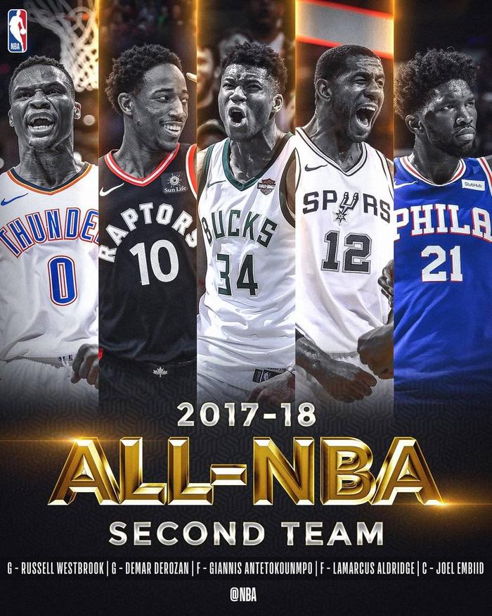 NBA最佳二阵：威少、字母哥、阿德、恩比德、德罗赞