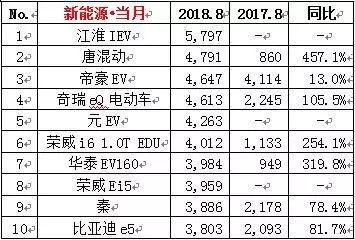 8月汽车销量同比三连跌 方便面榨菜股价上涨 消费降级呼之欲出