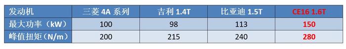 都搭载了宝马发动机，这两款10万元级别的SUV真的值得买吗？