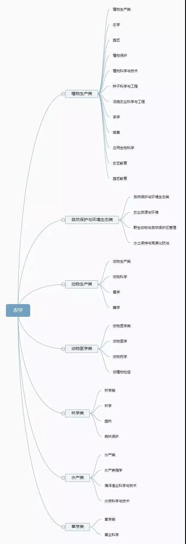 大学专业是如何划分的，一级学科和二级学科有什么区别和关系