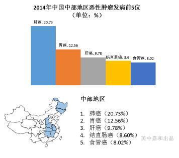 2018最新中国“癌症地图”，快来看看你在癌症高发地区吗？