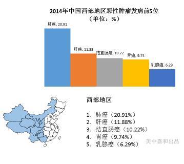 2018最新中国“癌症地图”，快来看看你在癌症高发地区吗？