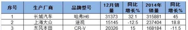 销量同比下滑15%, 福特翼虎为何越卖越差?