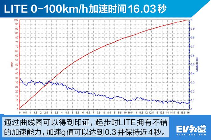 自古得人心者得市场！试驾北汽新能源LITE会有怎样的惊喜？