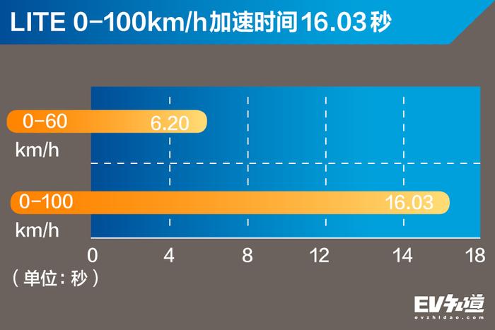 自古得人心者得市场！试驾北汽新能源LITE会有怎样的惊喜？