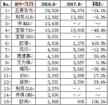 8月汽车销量同比三连跌 方便面榨菜股价上涨 消费降级呼之欲出