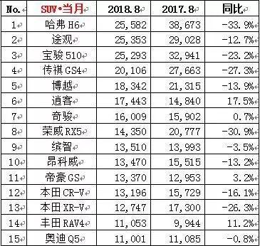 8月汽车销量同比三连跌 方便面榨菜股价上涨 消费降级呼之欲出