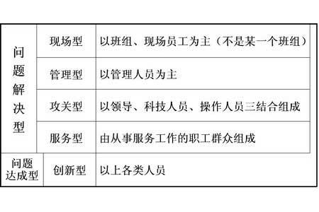 质量管理之五大类型QC小组